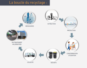 La boucle du recyclage